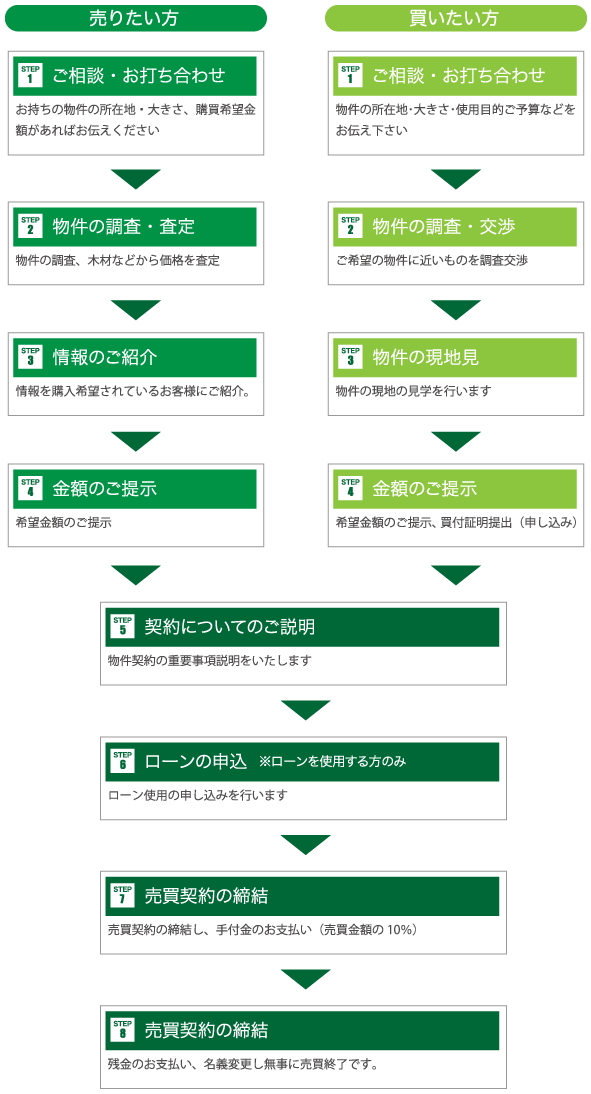 山林売買の流れ